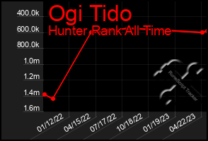 Total Graph of Ogi Tido