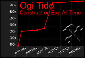 Total Graph of Ogi Tido