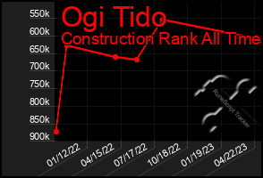 Total Graph of Ogi Tido