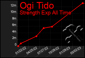 Total Graph of Ogi Tido