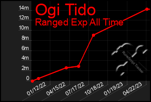 Total Graph of Ogi Tido