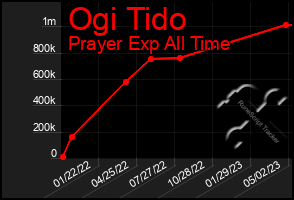 Total Graph of Ogi Tido