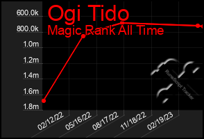 Total Graph of Ogi Tido