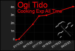 Total Graph of Ogi Tido