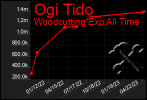 Total Graph of Ogi Tido