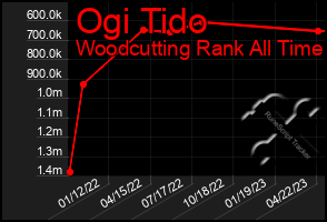 Total Graph of Ogi Tido