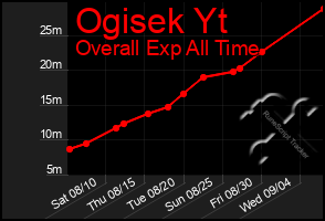 Total Graph of Ogisek Yt