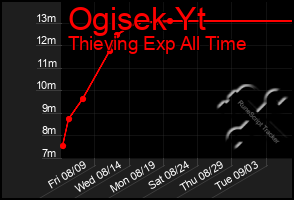 Total Graph of Ogisek Yt