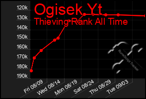 Total Graph of Ogisek Yt