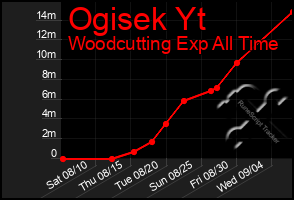 Total Graph of Ogisek Yt