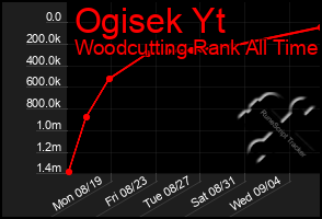 Total Graph of Ogisek Yt