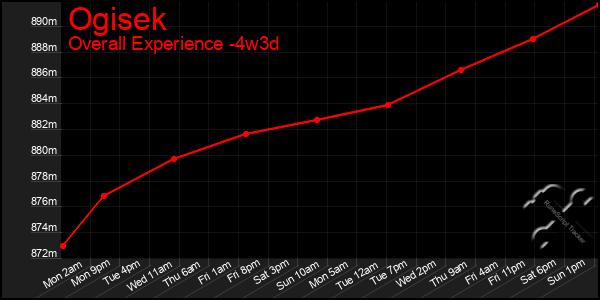 Last 31 Days Graph of Ogisek
