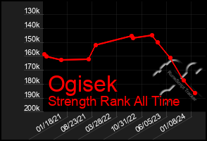 Total Graph of Ogisek