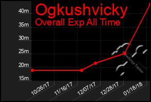 Total Graph of Ogkushvicky