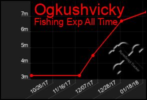 Total Graph of Ogkushvicky