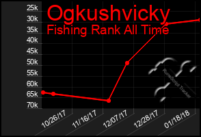 Total Graph of Ogkushvicky