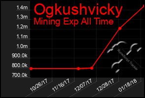 Total Graph of Ogkushvicky