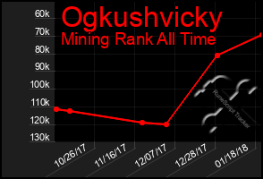 Total Graph of Ogkushvicky