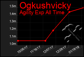 Total Graph of Ogkushvicky