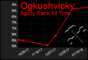 Total Graph of Ogkushvicky