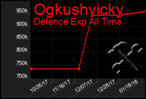 Total Graph of Ogkushvicky