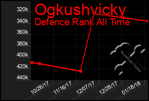 Total Graph of Ogkushvicky