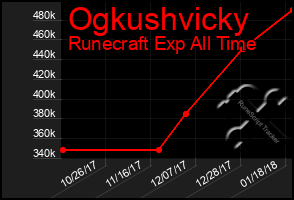 Total Graph of Ogkushvicky