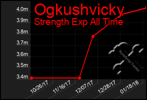 Total Graph of Ogkushvicky