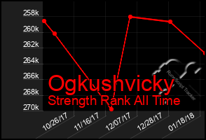 Total Graph of Ogkushvicky