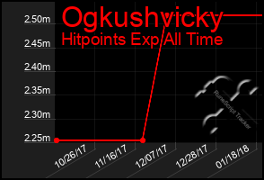 Total Graph of Ogkushvicky