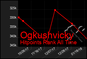 Total Graph of Ogkushvicky