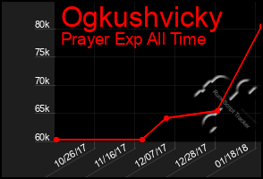 Total Graph of Ogkushvicky