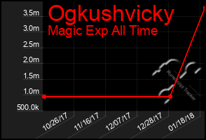 Total Graph of Ogkushvicky