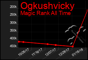 Total Graph of Ogkushvicky