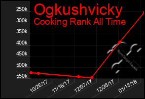 Total Graph of Ogkushvicky