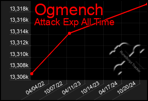 Total Graph of Ogmench