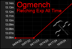 Total Graph of Ogmench