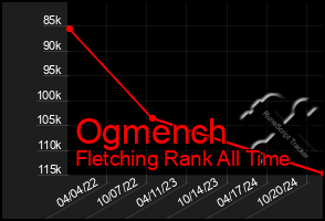 Total Graph of Ogmench