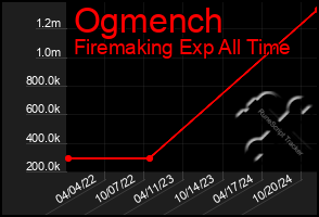 Total Graph of Ogmench