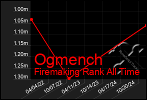 Total Graph of Ogmench