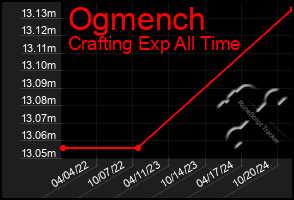 Total Graph of Ogmench