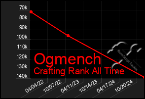 Total Graph of Ogmench