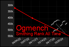 Total Graph of Ogmench