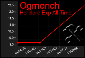 Total Graph of Ogmench