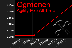 Total Graph of Ogmench