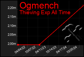 Total Graph of Ogmench