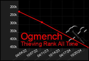 Total Graph of Ogmench