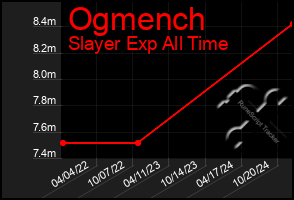 Total Graph of Ogmench