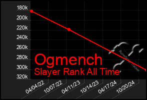 Total Graph of Ogmench