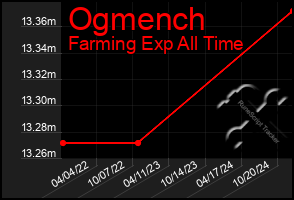 Total Graph of Ogmench